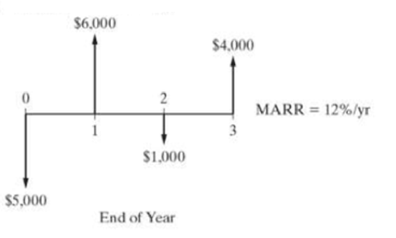 Chapter 5.A, Problem 2P, Apply the ERR method with = 12% per year to the following series of cash flows. Is there a single, 