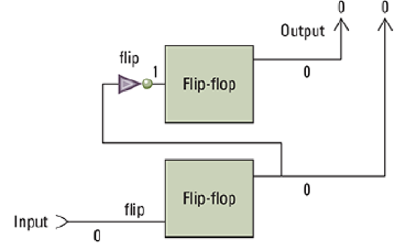 Chapter 1, Problem 3CRP, a. If we were to purchase a flip-flop circuit from an electronic component store, we may find that , example  1