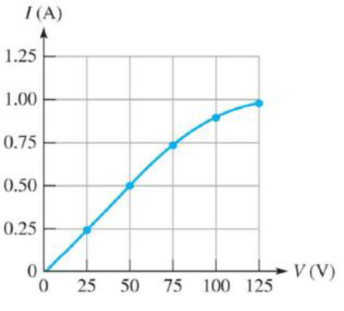 Chapter 3, Problem 15P, Figure 3-24 shows an IV curve for a certain light bulb. From the graph, what happens to the 