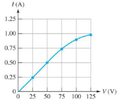 Chapter 3, Problem 16P, For the bulb graphed in Figure 3-24, what is the resistance when the voltage is 25 V? Figure 3-24 