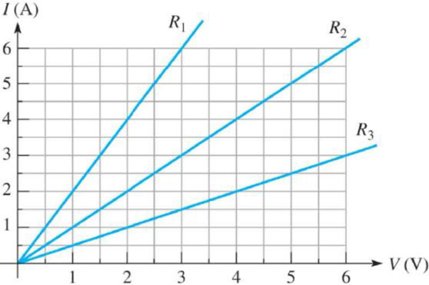 Chapter 3, Problem 7P, Figure 322 is a graph of current versus voltage for three resistance values. Determine R1, R2, and 