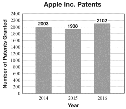 Chapter 2.2, Problem 83ES, The bar graph below shows the number of patents that Apple Inc. has been granted over a three-year , example  1