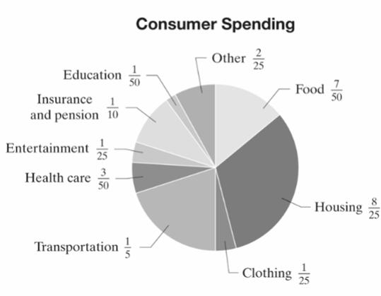 Chapter 3, Problem 27T, The circle graph below shows us how the average consumer spends money. For example,  of your 