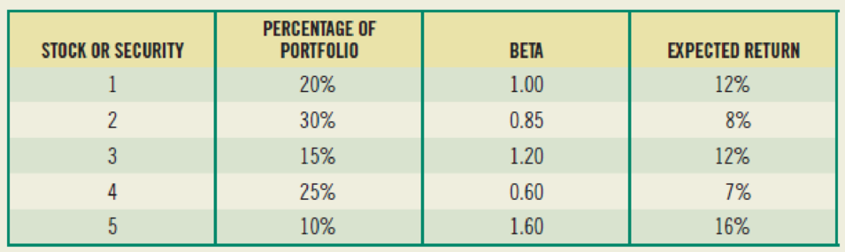 Chapter 6, Problem 23SP, (Portfolio beta and security market line) You own a portfolio consisting of the stocks below: The 