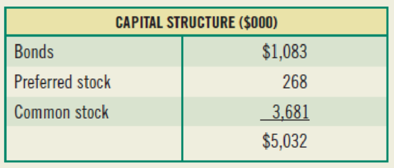 Chapter 9, Problem 16SP, (Weighted average cost of capital) The capital structure for the Carion Corporation is provided 