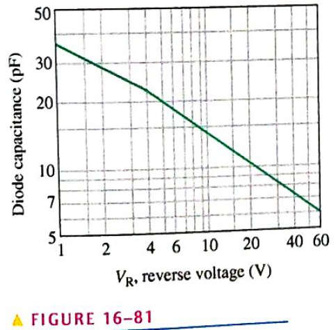 Chapter 16, Problem 35P, Figure 16-81 is a curve of reverse voltage versus capacitance for a certain varactor. Determine the 
