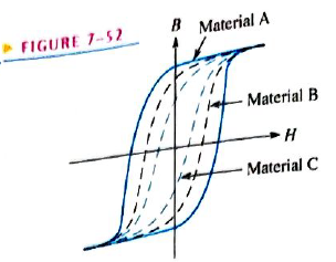 Chapter 7, Problem 17P, Determine from the hysteresis curves in Figure 7-52 which material has the most relentivity. 