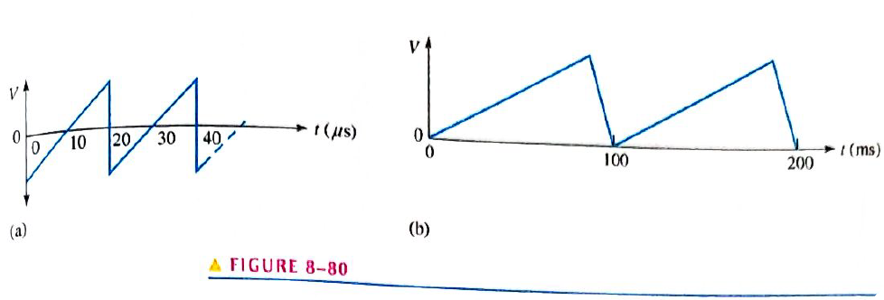 Chapter 8, Problem 37P, What is the frequency of each sawtooth waveform in Figure 8-80? 