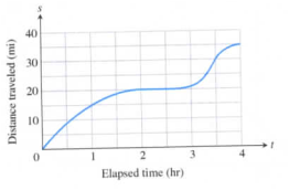 Chapter 2.1, Problem 25E, 25. The accompanying graph shows the total distance travelled by a bicyclist after  hours.
          