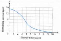 Chapter 2.1, Problem 26E, The accompanying graph shows the total amount of gasoline A in the gas tank of an automobile after 