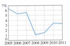 Chapter 3.2, Problem 33E, 33. Growth in the economy The graph in the accompanying figure shows the average annual percentage 