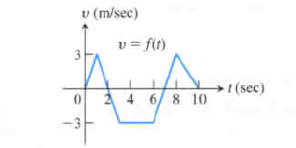 Chapter 3.4, Problem 15E, Understanding Motion from Graphs
15. The accompanying figure shows the velocity  of a body moving 