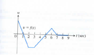 Chapter 3.4, Problem 18E, The accompanying figure shows the velocity v=f(t) of a particle moving on a horizontal coordinate 