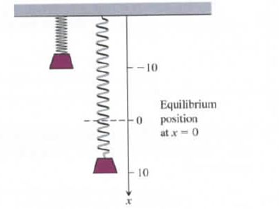 Chapter 3.5, Problem 61E, A weight is attached to a spring and reaches its equilibrium position (x=0). It is then set in 
