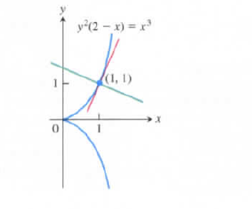 Chapter 3.7, Problem 46E, The cissoids of Diocles (from about 200 B.C.) Find equations for the tangent line and normal line to 