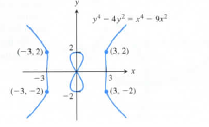 Chapter 3.7, Problem 47E, The devils curve (Gabriel Cramer, 1750) Find the slopes of the devils curve y44y2=x49x2 at the four 