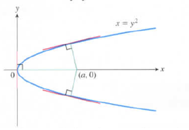 Chapter 3.7, Problem 51E, 51. Normal lines to a parabola Show that if it is possible to draw three normal lines from the point 