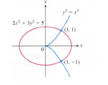 Chapter 3.7, Problem 52E, Is there anything special about the tangent lines to the curves y2=x3 and 2x2+3y2=5 at the points 