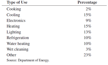 Chapter 2, Problem 2.28AC, The following table indicates the percentage of residential electricity consumption the United 