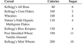Chapter 3, Problem 3.40AC, The file CEREALS lists the calories and sugar, in grams, in one serving of seven breakfast cereals. 