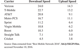 Chapter 3, Problem 3.8AC, The file MOBILESPEEO contains the overall download and upload speeds in Mbps for nine carriers the 