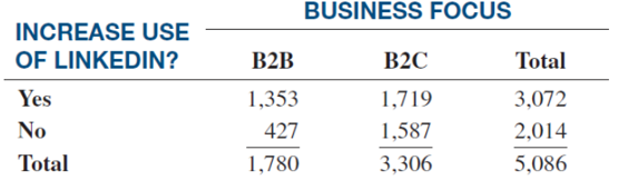 Chapter 4, Problem 4.10AC, How will marketers change their social media use in the near future? A survey by Social Media 