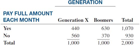 Chapter 4, Problem 4.13AC, Do Generation X and Boomers differ in how they use credit cards? A sample of 1,OOO Generation X and 