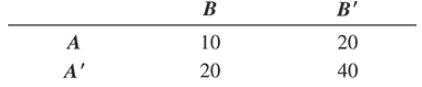 Chapter 4, Problem 4.3LB, Consider the following <x-custom-btb-me data-me-id='253' class='microExplainerHighlight'>contingency table</x-custom-btb-me>: What is the <x-custom-btb-me data-me-id='2232' class='microExplainerHighlight'>probability</x-custom-btb-me> of <x-custom-btb-me data-me-id='2228' class='microExplainerHighlight'>event</x-custom-btb-me> A? A? A and B? A or B , example  1