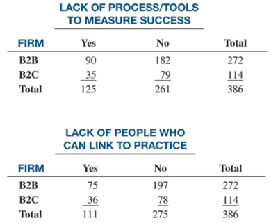 Chapter 4, Problem 4.66CRP, The CMO Survey collects and disseminates the opinions of top marketers in order to predict the 