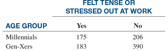 Chapter 4, Problem 4.8AC, Do Millennials or Gen-Xers feel more tense or stressed out at work? A survey of employed adults 