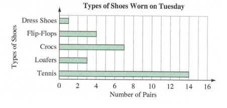 Chapter 10.1A, Problem 11A, If a bar graph like the one shown here were used to depict data for second graders, what 