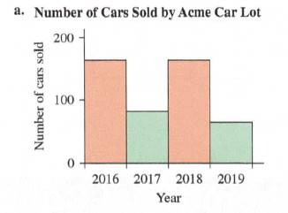 Chapter 10.2, Problem 12MC, Mathematical Connections A histogram of the data for the number of cars sold by Acme Car Lot is , example  1