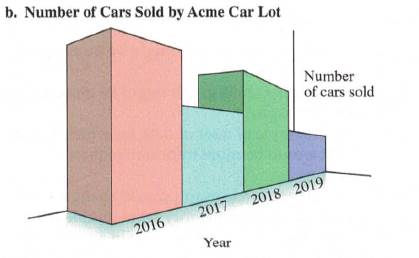 Chapter 10.2, Problem 12MC, Mathematical Connections A histogram of the data for the number of cars sold by Acme Car Lot is , example  2