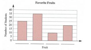 Chapter 10.2, Problem 1NAEP, National Assessment of Educational Progress NAEP The graph below shows students favorite fruits. Use 