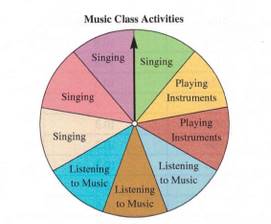 Chapter 10.2, Problem 2NAEP, National Assessment of Educational Progress NAEP Mr. Shapiro selects the activity for his music 