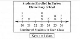 Chapter 10.2, Problem 5NAEP, National Assessment of Educational Progress NAEP The number of students enrolled in each class at 