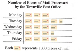 Chapter 10.2A, Problem 1A, The following the pictograph shows the approximate number of pieces of mail processes at the 