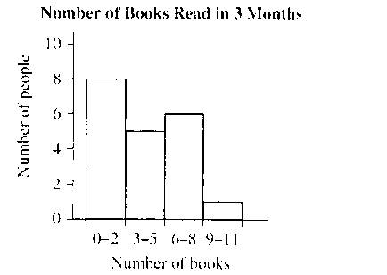 Chapter 10.2B, Problem 12A, The graph below shows the number of books read by 20 people in a book club over a 3-month period. a. 