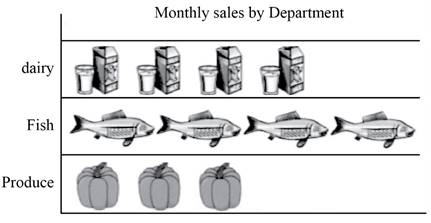 Chapter 10.2B, Problem 3A, In the figure shown, monthly sales of three departments dairy, fish, produce are compared. What are 