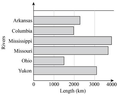 Chapter 10.2B, Problem 9A, Given the following bar graph, estimate the length of the following rivers. a. Mississippi b. 