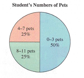 Chapter 10.3, Problem 1NAEP, A teacher surveyed 8 students in a class to find out how many pets they each have. Boyd and Jenny , example  1