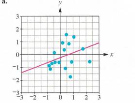Chapter 10.3A, Problem 10A, Assessment In the following scatterplots, find an equation of the trend line pictured. , example  1