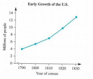 Chapter 10.3A, Problem 2A, Assessment The graph below shows the population of the United States in the years 17901830. a. 