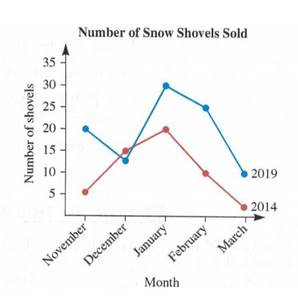 Chapter 10.3A, Problem 3A, Assessment The graph shows the number of snow shovels sold in winter months at a store in 2014 and 