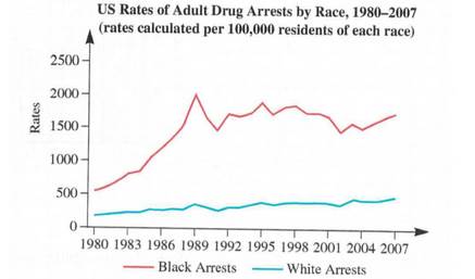 Chapter 10.3A, Problem 4A, Assessment The graph shows the US rates of adult drug arrests by race 19802007.This graph was used 
