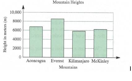 Chapter 10.4, Problem 25MC, Mathematical Connections Given the bar graph shown, answer the following. a. Which mountain is the 