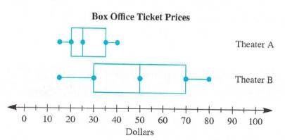Chapter 10.4A, Problem 16A, Assessment Following are box plots comparing the ticket prices of two performing arts theaters: a. 