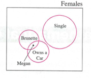 Chapter 2.1B, Problem 12A, Use the Euler diagram to describe Megan as completely as possible. 