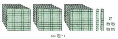 Chapter 3.1, Problem 1NAEP, Which of the following numbers is represented by the base ten blocks? a 325 b 370 c 3,025 d 3,205 