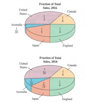 Chapter 6.2B, Problem 12A, The Acme Company sells its products in many countries The following two circle graphs show the 